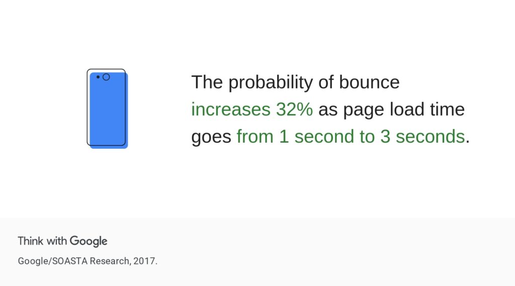 Google's statistics van snelheid vs omzet verlies